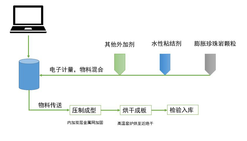 生產(chǎn)工藝