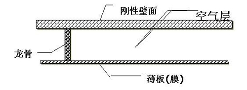 薄板吸聲結(jié)構(gòu)