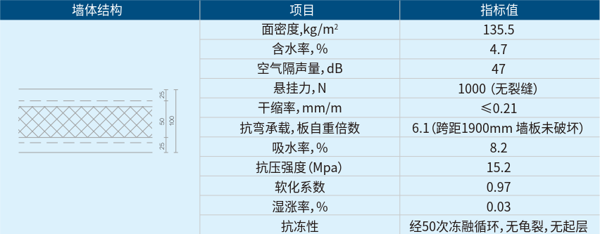 鋼絲網(wǎng)架夾芯板墻體性能指標(biāo)