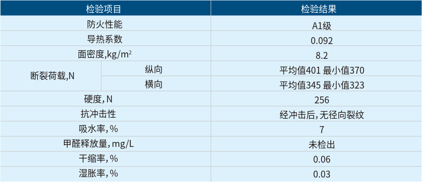 珍珠巖防火板性能指標(biāo)